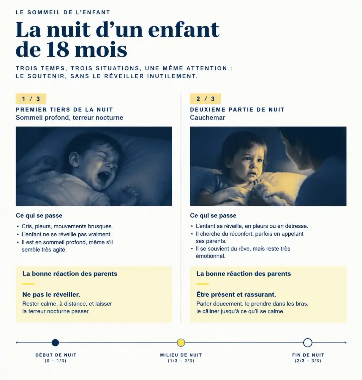 Schéma de la nuit d'un enfant : différence entre terreur nocturne et cauchemar dans un sommeil bébé de 18 mois perturbé