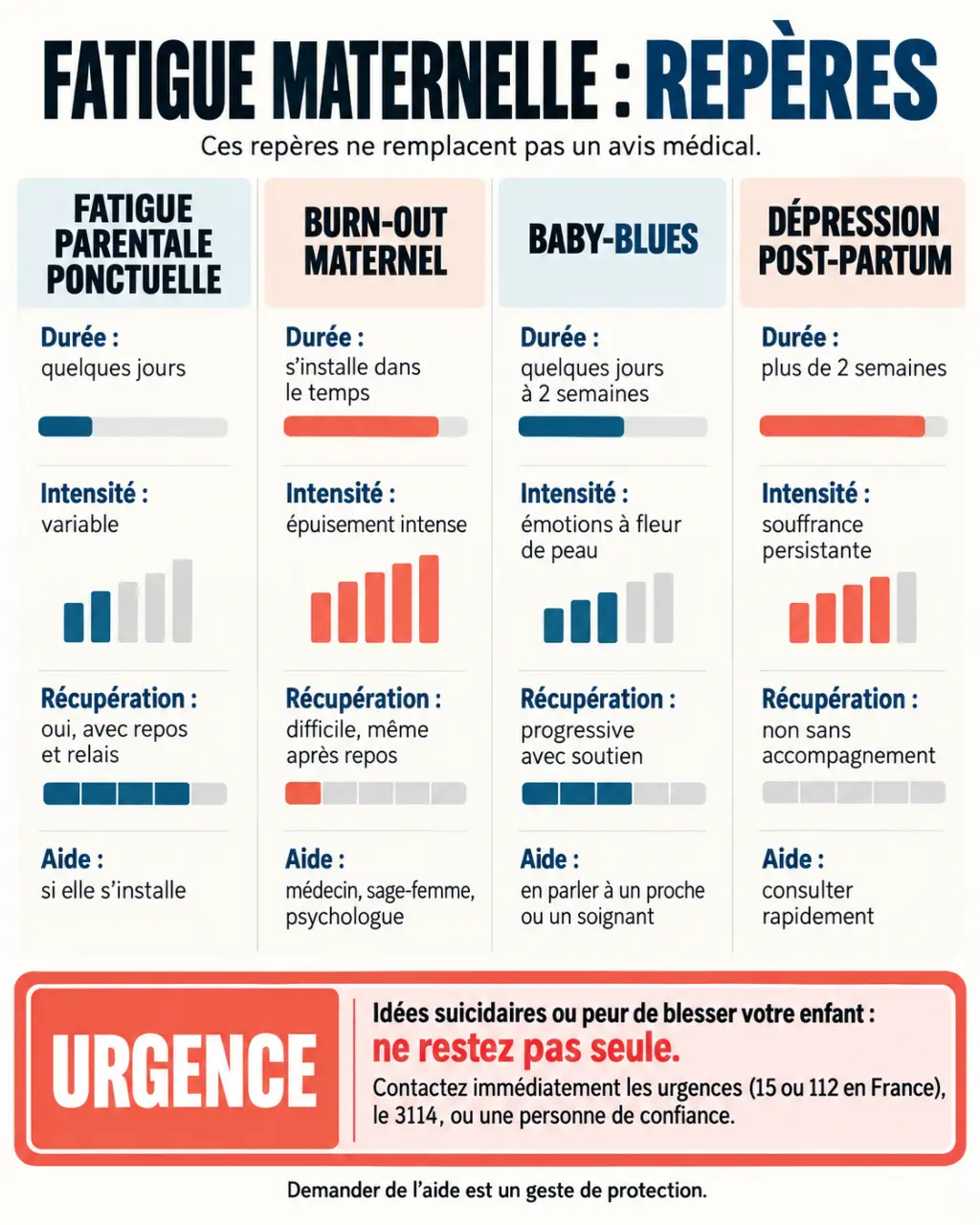 Infographie pour comprendre le burn out maternel et le différencier de la fatigue, du baby-blues et de la dépression post-partum