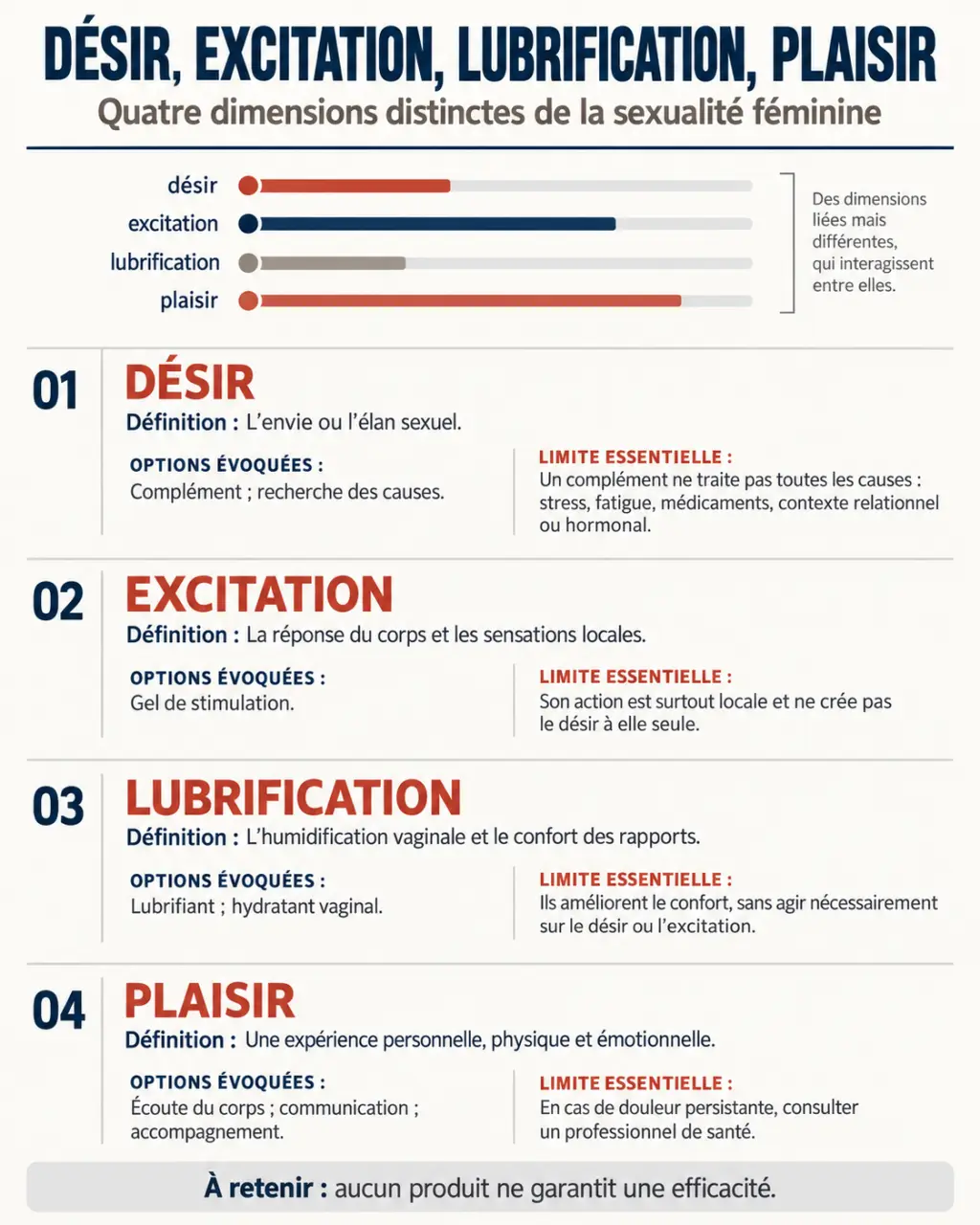 Infographie sur les stimulants sexuels pour femme selon le désir, l’excitation, la lubrification et le plaisir
