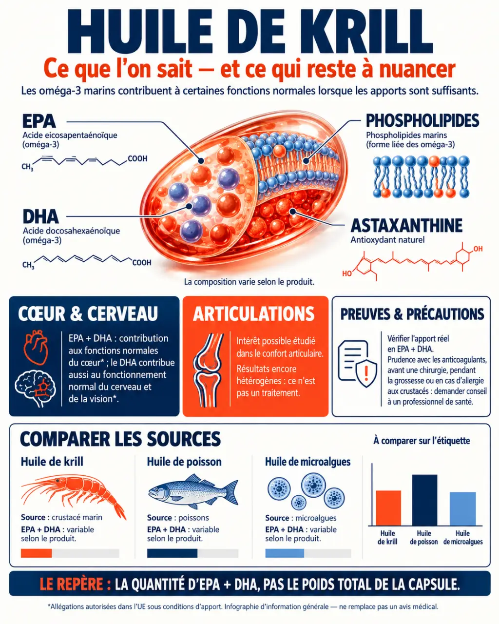 Infographie sur les bienfaits de l’huile de krill, sa composition et sa comparaison avec les huiles de poisson et d’algues